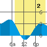 Inanudak Bay tide chart for Wednesday, August 2, 2023