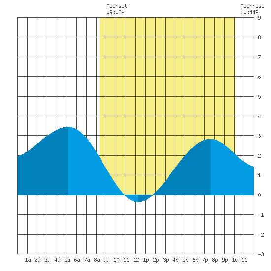 Inanudak Bay tide chart for Thursday, August 31, 2023