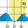 Inanudak Bay tide chart for Thursday, August 31, 2023