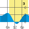 Inanudak Bay tide chart for Thursday, August 3, 2023