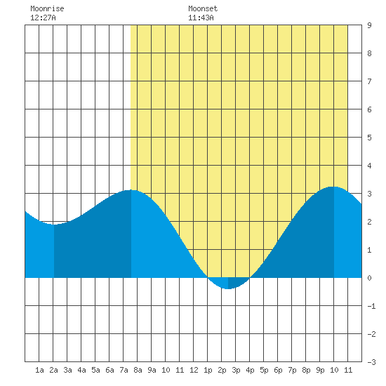 Inanudak Bay tide chart for Friday, August 4, 2023