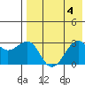 Inanudak Bay tide chart for Friday, August 4, 2023