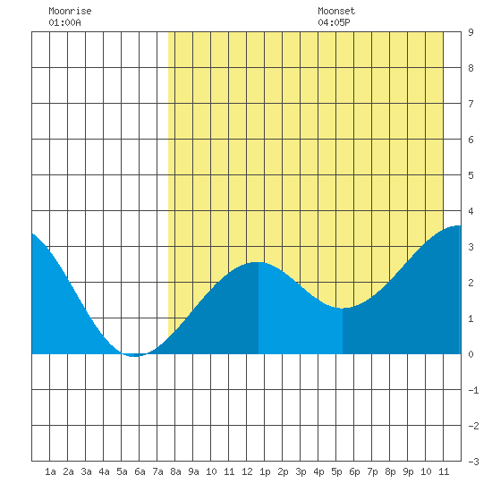 Inanudak Bay tide chart for Monday, August 7, 2023