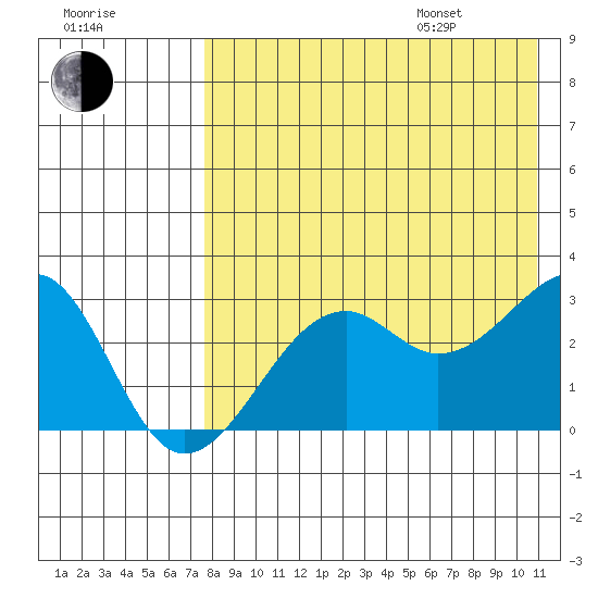Inanudak Bay tide chart for Tuesday, August 8, 2023