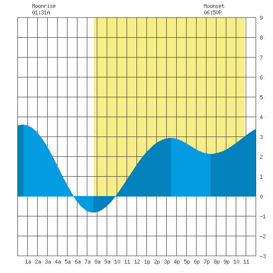 Inanudak Bay tide chart for Wednesday, August 9, 2023