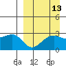 Inanudak Bay tide chart for Wednesday, September 13, 2023