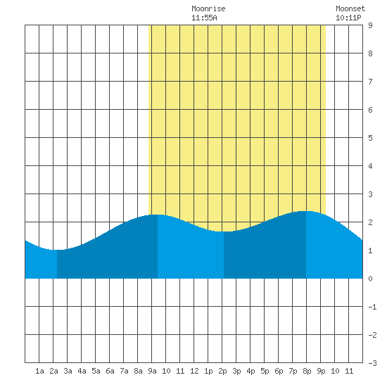Inanudak Bay tide chart for Sunday, September 17, 2023