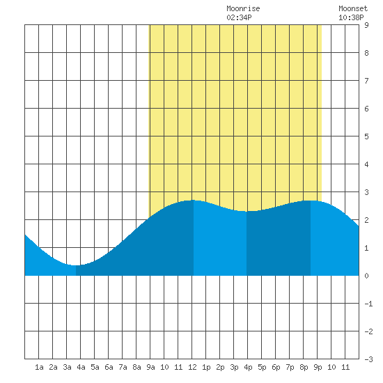 Inanudak Bay tide chart for Tuesday, September 19, 2023
