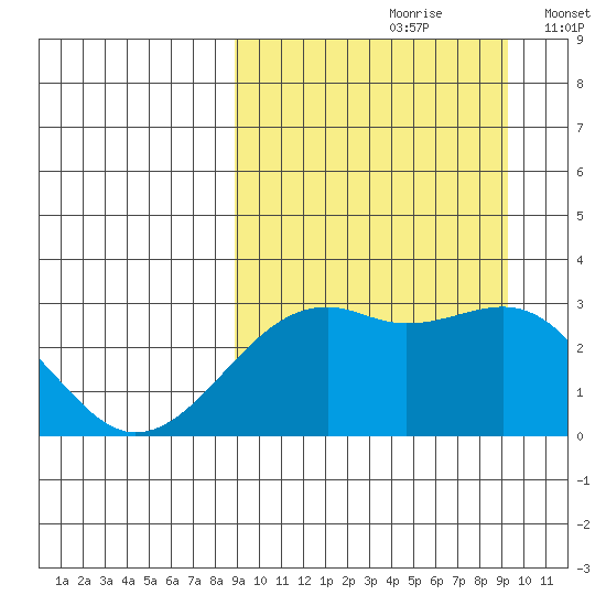 Inanudak Bay tide chart for Wednesday, September 20, 2023