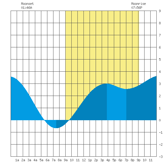 Inanudak Bay tide chart for Sunday, September 24, 2023