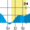 Inanudak Bay tide chart for Sunday, September 24, 2023
