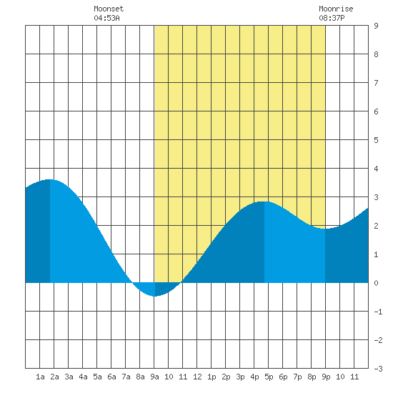Inanudak Bay tide chart for Tuesday, September 26, 2023