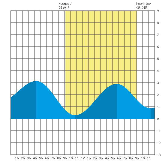 Inanudak Bay tide chart for Thursday, September 28, 2023