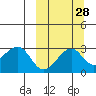 Inanudak Bay tide chart for Thursday, September 28, 2023