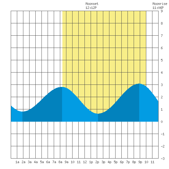 Inanudak Bay tide chart for Saturday, September 2, 2023