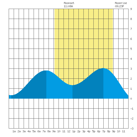 Inanudak Bay tide chart for Saturday, September 30, 2023