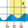 Inanudak Bay tide chart for Sunday, September 3, 2023