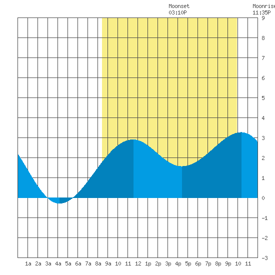Inanudak Bay tide chart for Monday, September 4, 2023