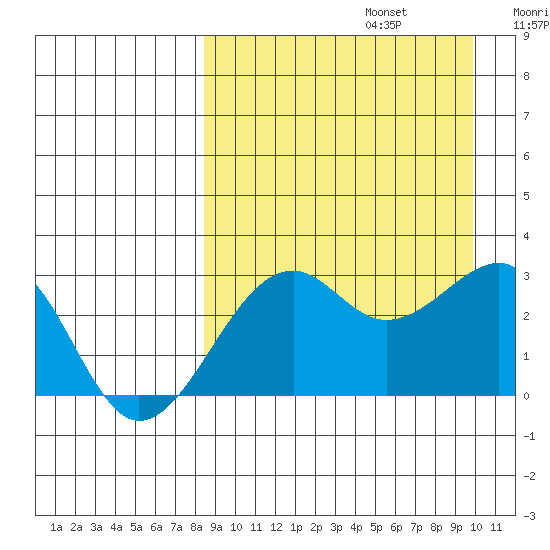 Inanudak Bay tide chart for Tuesday, September 5, 2023