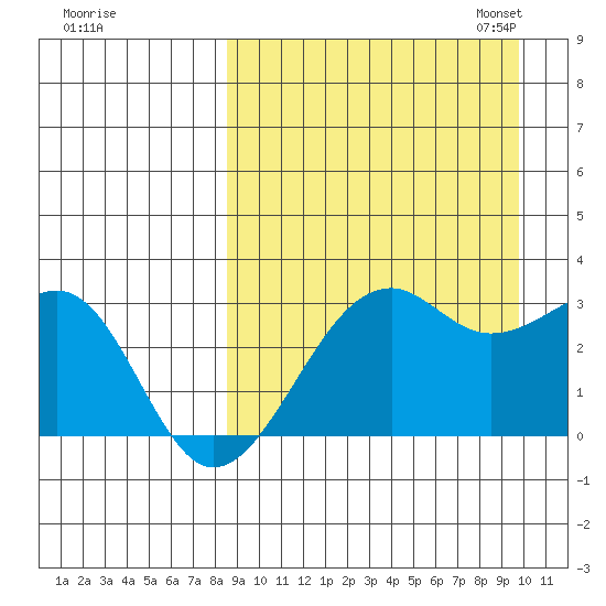 Inanudak Bay tide chart for Friday, September 8, 2023