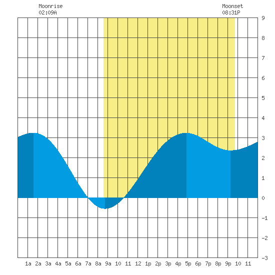 Inanudak Bay tide chart for Saturday, September 9, 2023