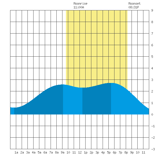 Inanudak Bay tide chart for Sunday, October 15, 2023