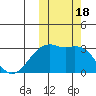Inanudak Bay tide chart for Wednesday, October 18, 2023