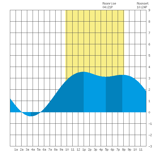 Inanudak Bay tide chart for Thursday, October 19, 2023