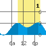 Inanudak Bay tide chart for Sunday, October 1, 2023