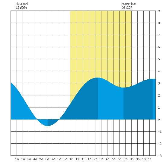 Inanudak Bay tide chart for Sunday, October 22, 2023