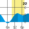 Inanudak Bay tide chart for Sunday, October 22, 2023