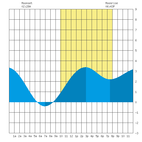 Inanudak Bay tide chart for Monday, October 23, 2023