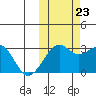 Inanudak Bay tide chart for Monday, October 23, 2023