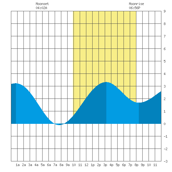 Inanudak Bay tide chart for Tuesday, October 24, 2023