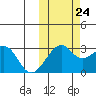 Inanudak Bay tide chart for Tuesday, October 24, 2023