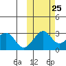Inanudak Bay tide chart for Wednesday, October 25, 2023