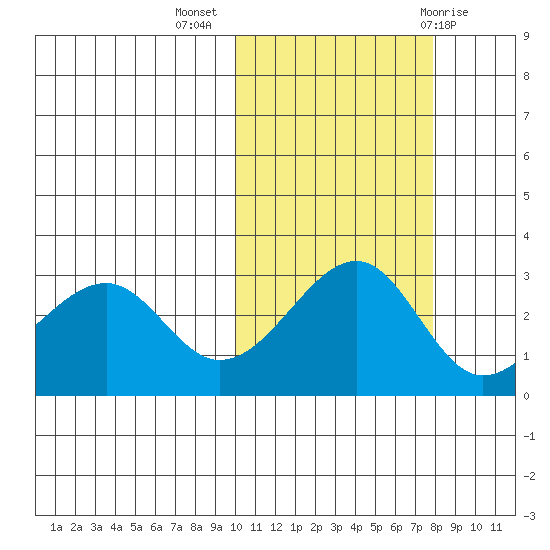 Inanudak Bay tide chart for Thursday, October 26, 2023