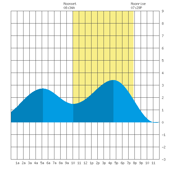 Inanudak Bay tide chart for Friday, October 27, 2023