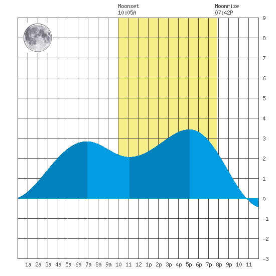 Inanudak Bay tide chart for Saturday, October 28, 2023
