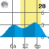 Inanudak Bay tide chart for Saturday, October 28, 2023