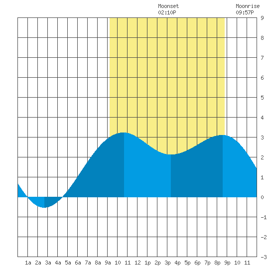 Inanudak Bay tide chart for Monday, October 2, 2023