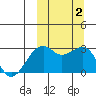 Inanudak Bay tide chart for Monday, October 2, 2023