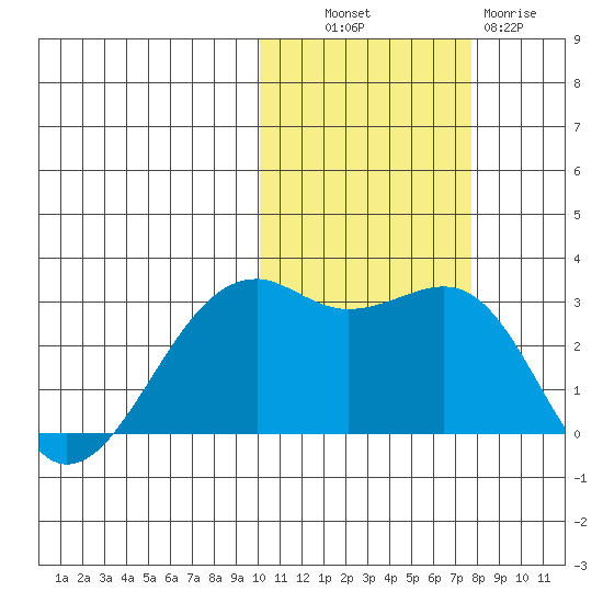 Inanudak Bay tide chart for Monday, October 30, 2023
