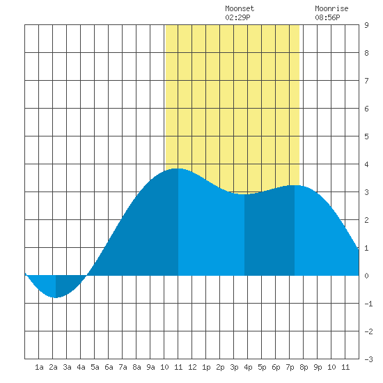Inanudak Bay tide chart for Tuesday, October 31, 2023
