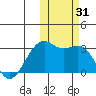Inanudak Bay tide chart for Tuesday, October 31, 2023
