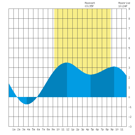 Inanudak Bay tide chart for Tuesday, October 3, 2023