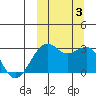 Inanudak Bay tide chart for Tuesday, October 3, 2023