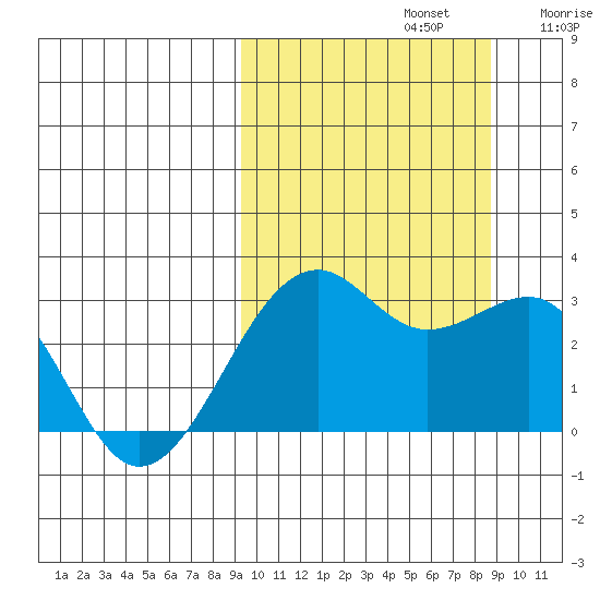 Inanudak Bay tide chart for Wednesday, October 4, 2023