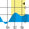Inanudak Bay tide chart for Wednesday, October 4, 2023