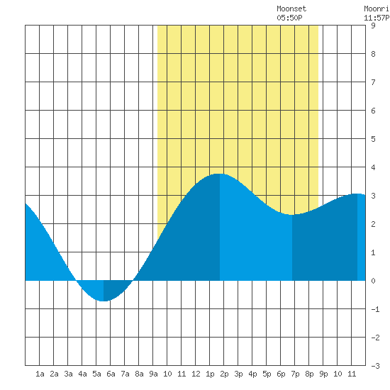 Inanudak Bay tide chart for Thursday, October 5, 2023